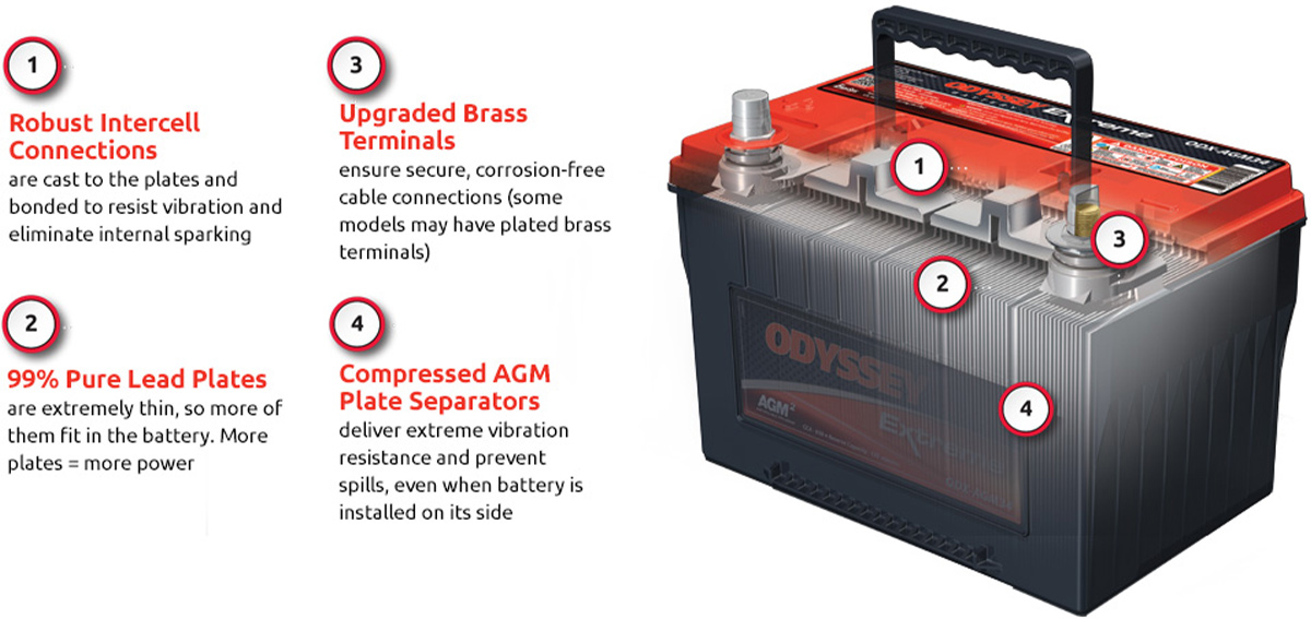 diagram of the components included in a ODYSSEY® AGM battery
